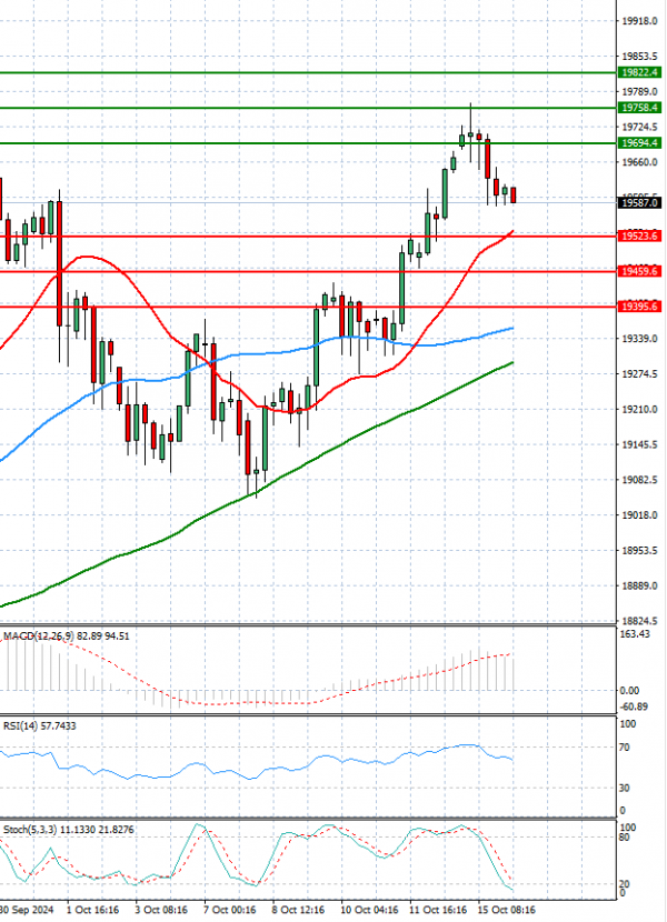 Ger 40 Index Analysis Technical analysis 16/10/2024