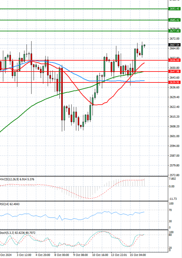 Gold - Usd Dollar Analysis Technical analysis 16/10/2024