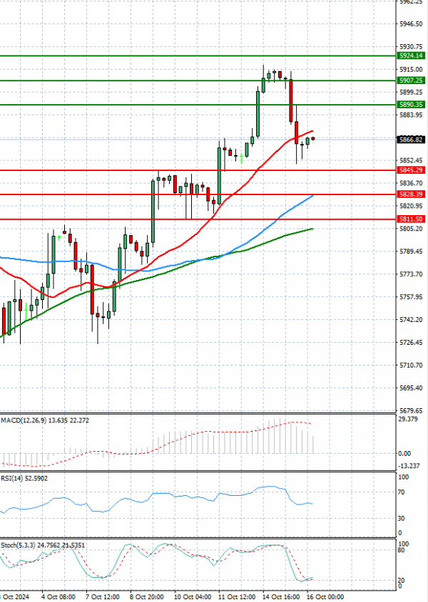 USA500 Analysis Technical analysis 16/10/2024