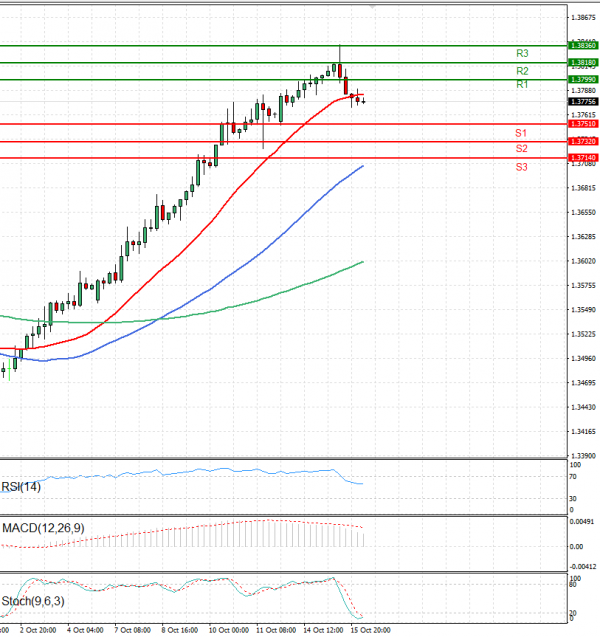 Dollar - Canadian Dollar Analysis Technical analysis 16/10/2024