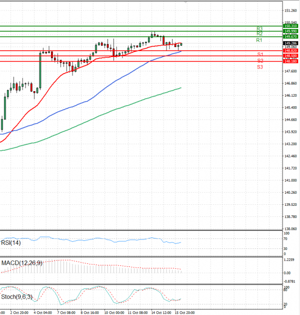 Dollar - Japanese Yen Analysis Analysis Technical analysis 16/10/2024