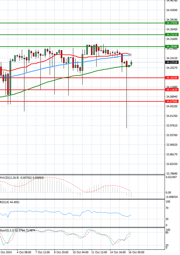 Dollar - Turkish Lira Analysis Technical analysis 16/10/2024