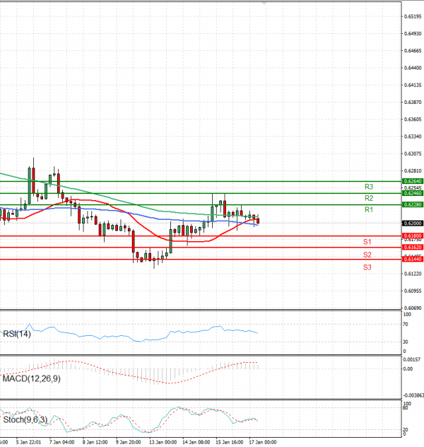 Australian Dollar - Dollar Analysis Technical analysis 17/01/2025