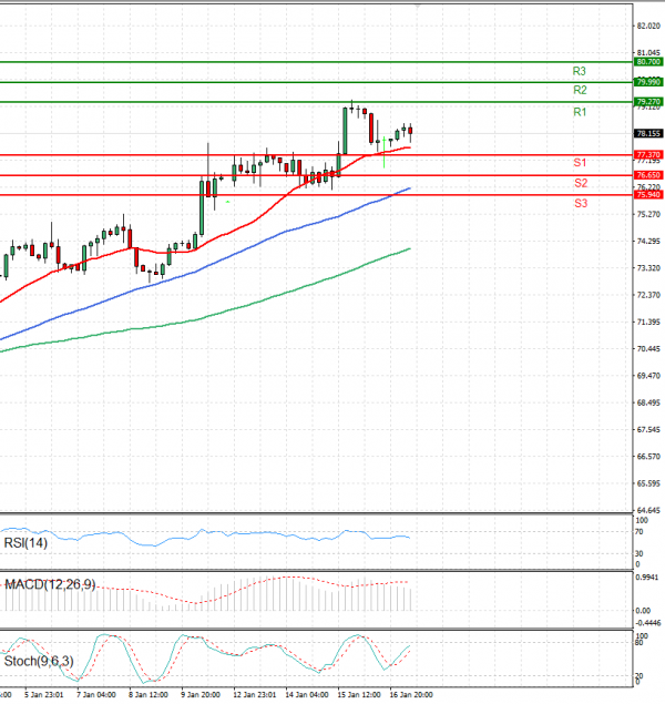 Crude Oil Analysis Technical analysis 17/01/2025