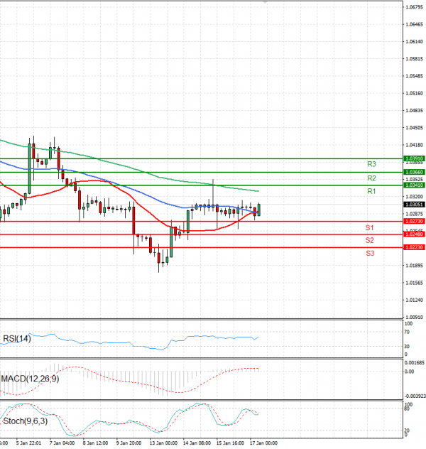 Euro - Dollar Analysis Technical analysis 17/01/2025