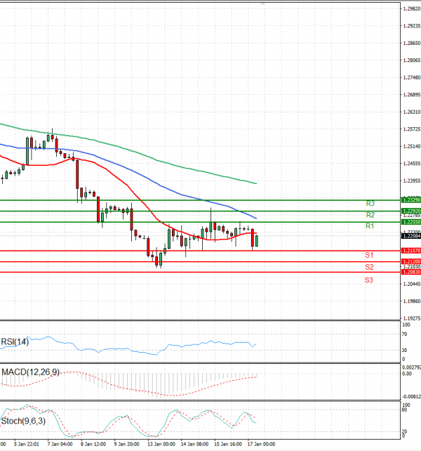 Pound - US Dollar Analysis Technical analysis 17/01/2025