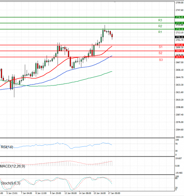 Gold - Usd Dollar Analysis Technical analysis 17/01/2025