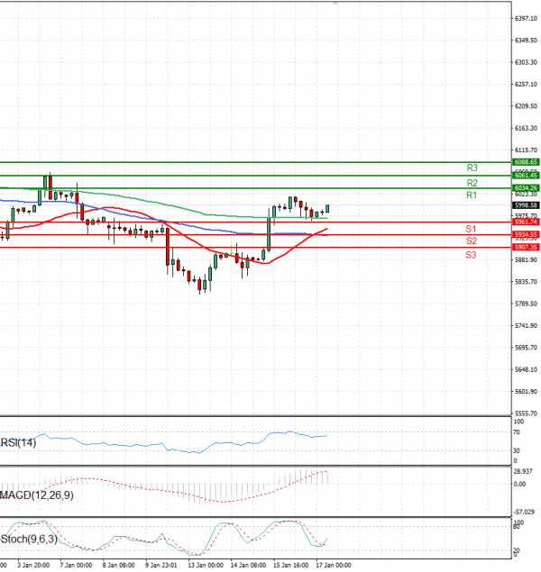 USA500 Analysis Technical analysis 17/01/2025