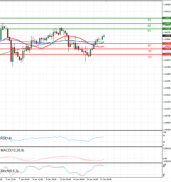 Dollar - Canadian Dollar Analysis Technical analysis 17/01/2025