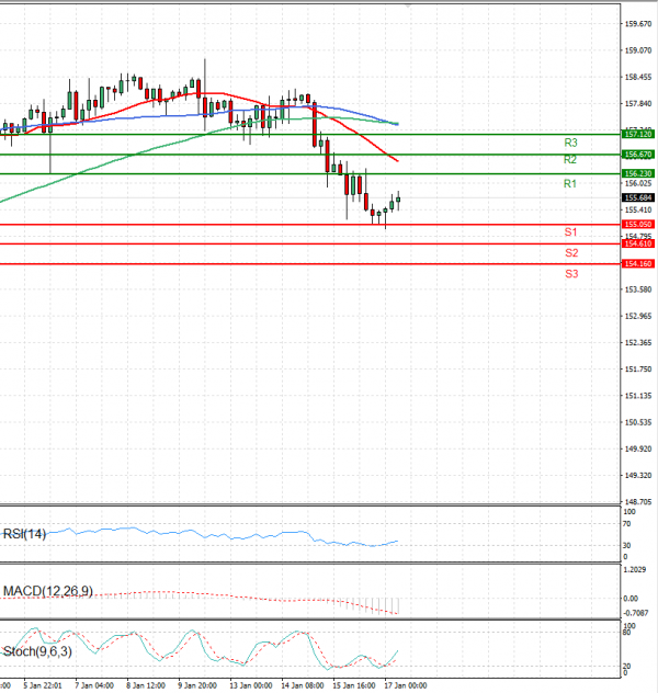 Dollar - Japanese Yen Analysis Analysis Technical analysis 17/01/2025