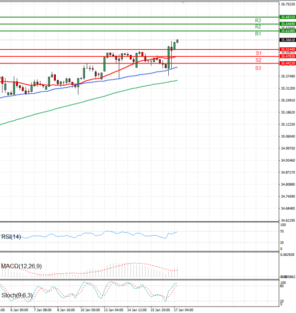 Dollar - Turkish Lira Analysis Technical analysis 17/01/2025