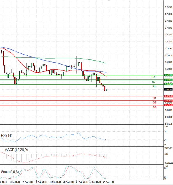 Australian Dollar - Dollar Analysis Technical analysis 17/02/2023