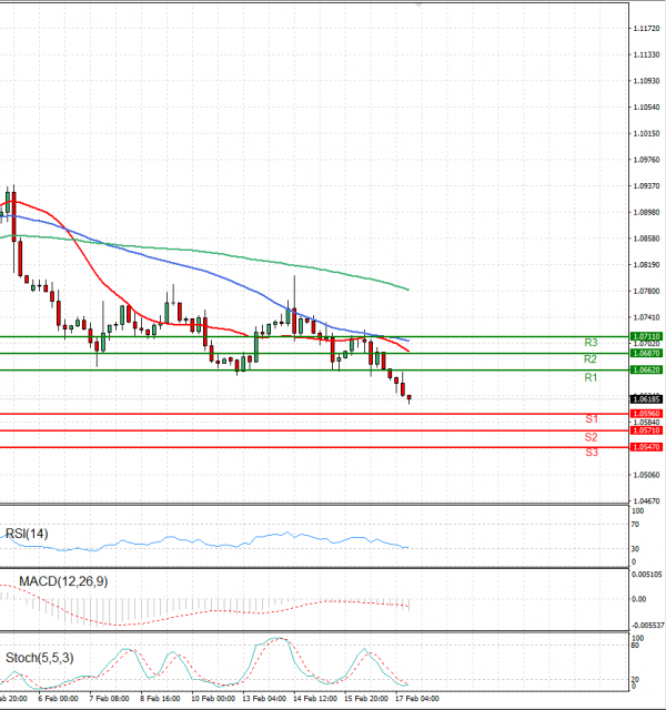 Euro - Dollar Analysis Technical analysis 17/02/2023