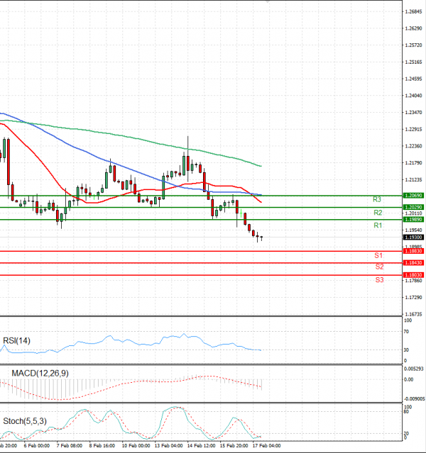 Pound - US Dollar Analysis Technical analysis 17/02/2023