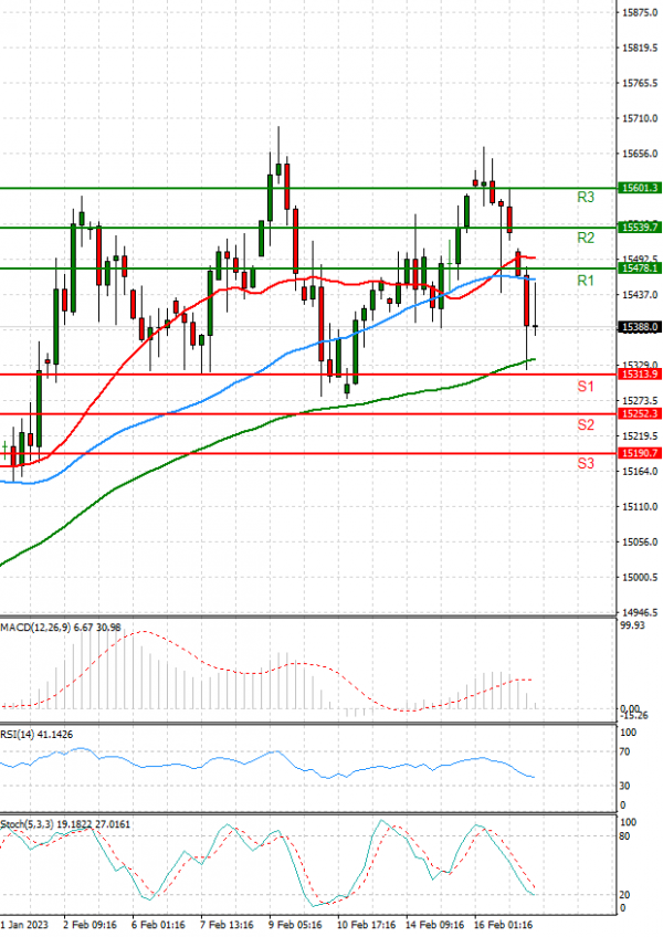 Ger 40 Index Analysis Technical analysis 17/02/2023