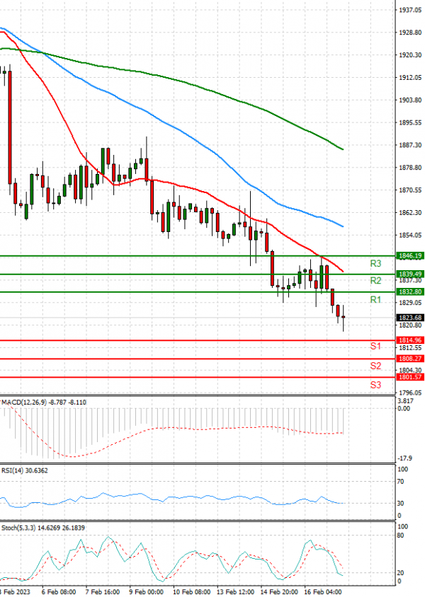 Gold - Usd Dollar Analysis Technical analysis 17/02/2023