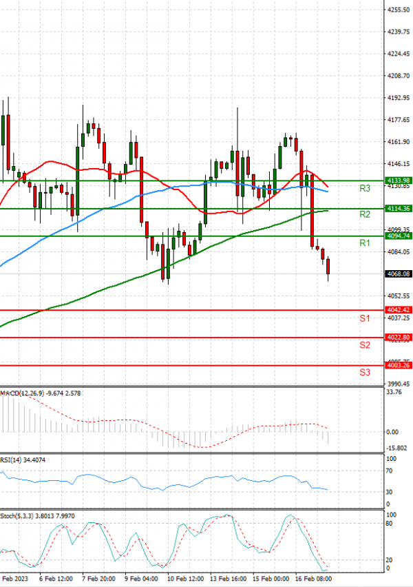 USA500 Analysis Technical analysis 17/02/2023