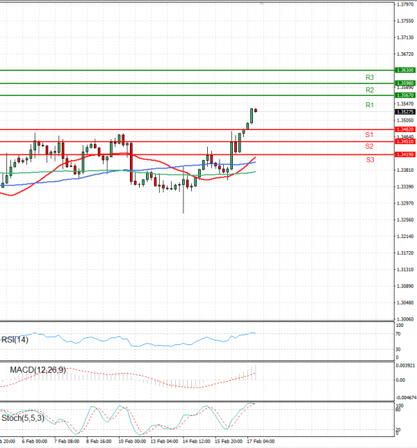 Dollar - Canadian Dollar Analysis Technical analysis 17/02/2023