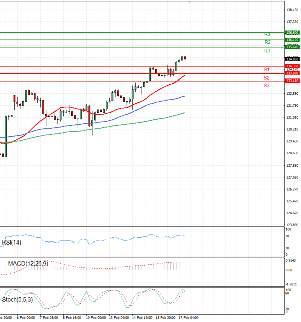 Dollar - Japanese Yen Analysis Analysis Technical analysis 17/02/2023