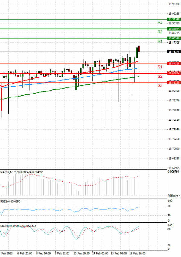 Dollar - Turkish Lira Analysis Technical analysis 17/02/2023