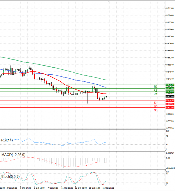 Australian Dollar - Dollar Analysis Technical analysis 17/10/2022