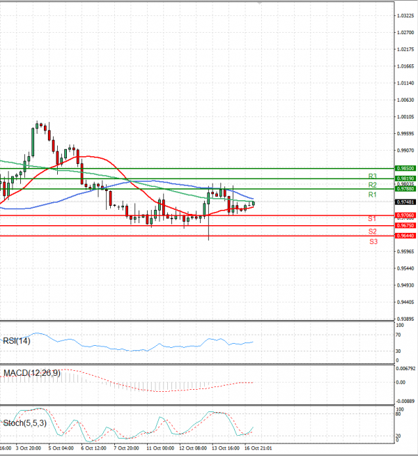 Euro - Dollar Analysis Technical analysis 17/10/2022