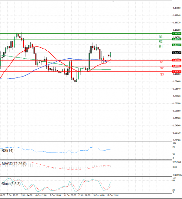 Pound - US Dollar Analysis Technical analysis 17/10/2022