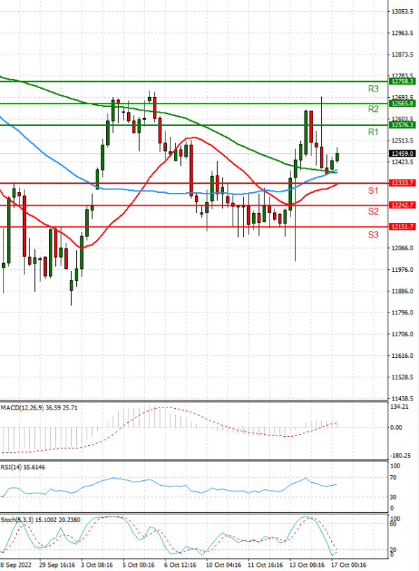 Ger 40 Index EU Session Analysis for CFD Instruments 2022-10-17 - Fortrade