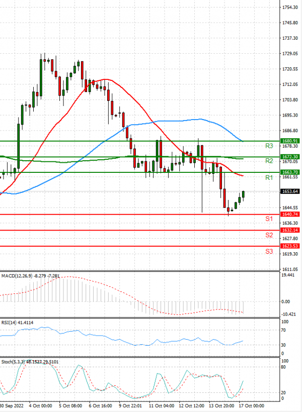 Gold - Usd Dollar Analysis Technical analysis 17/10/2022