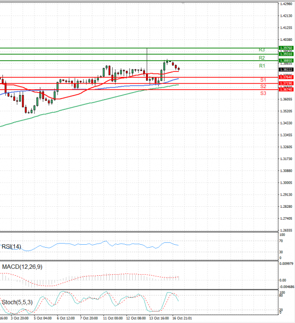 Dollar - Canadian Dollar Analysis Technical analysis 17/10/2022