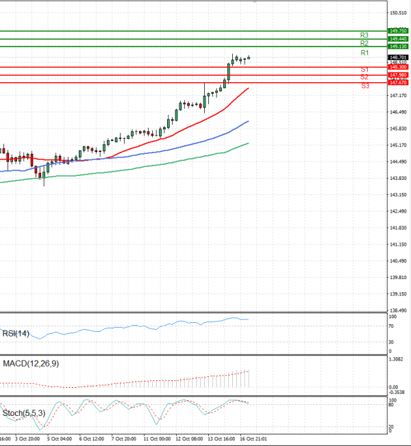 Dollar - Japanese Yen Analysis Analysis Technical analysis 17/10/2022