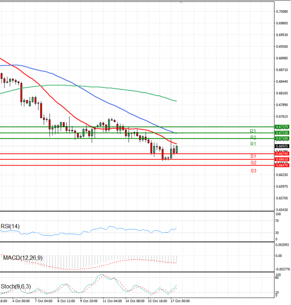 Australian Dollar - Dollar Analysis Technical analysis 17/10/2024