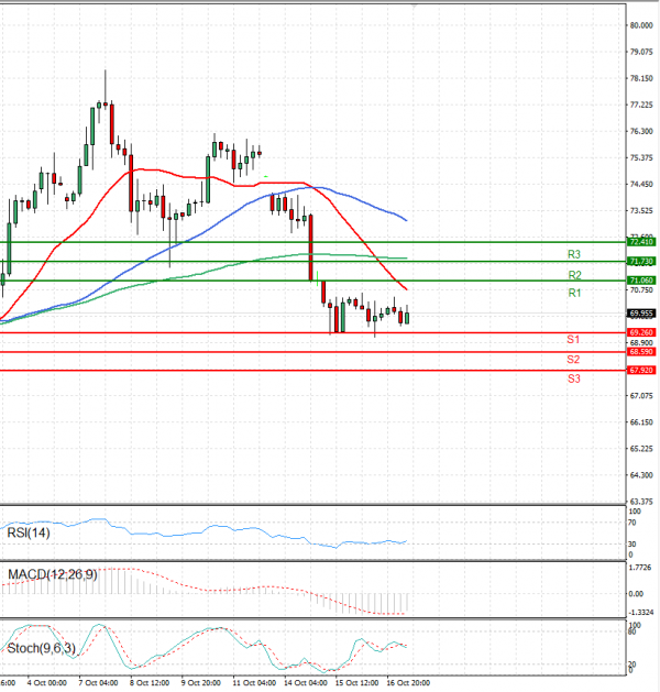 Crude Oil Analysis Technical analysis 17/10/2024