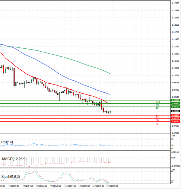 Euro - Dollar Analysis Technical analysis 17/10/2024