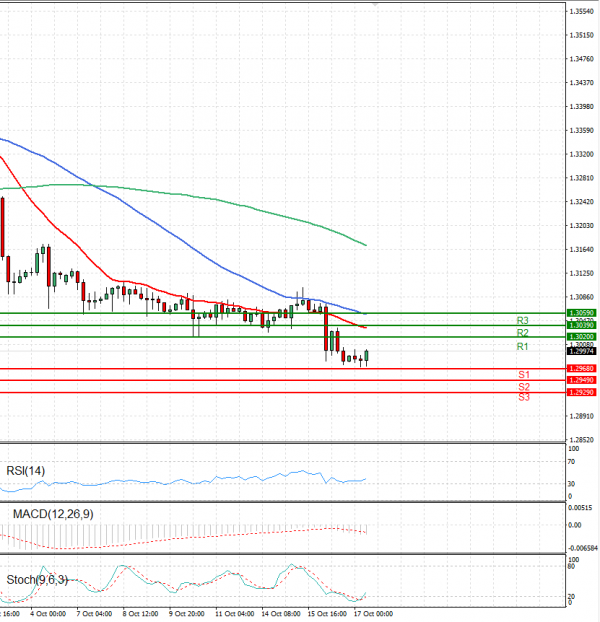 Pound - US Dollar Analysis Technical analysis 17/10/2024