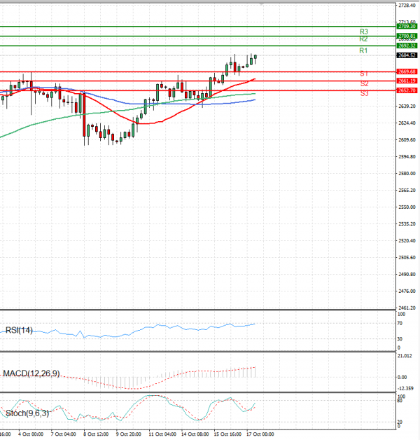 Gold - Usd Dollar Analysis Technical analysis 17/10/2024