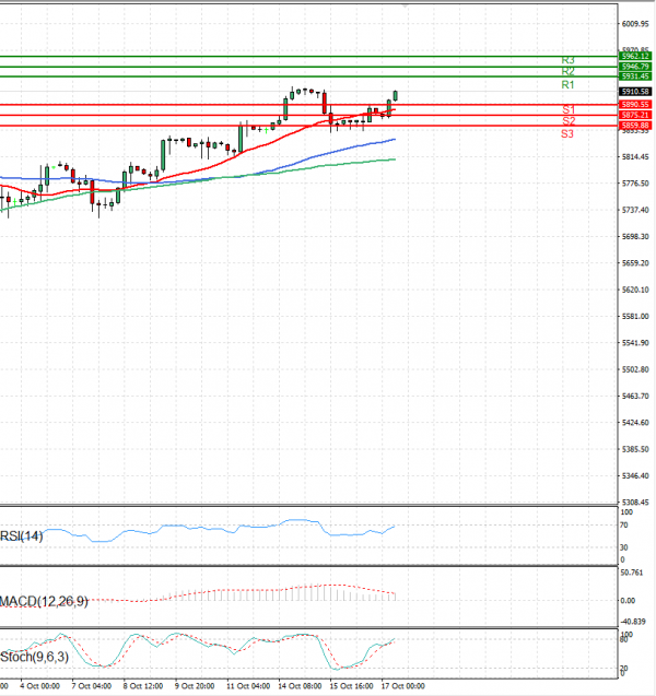 USA500 Analysis Technical analysis 17/10/2024