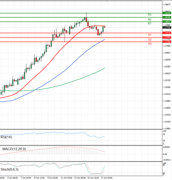 Dollar - Canadian Dollar Analysis Technical analysis 17/10/2024