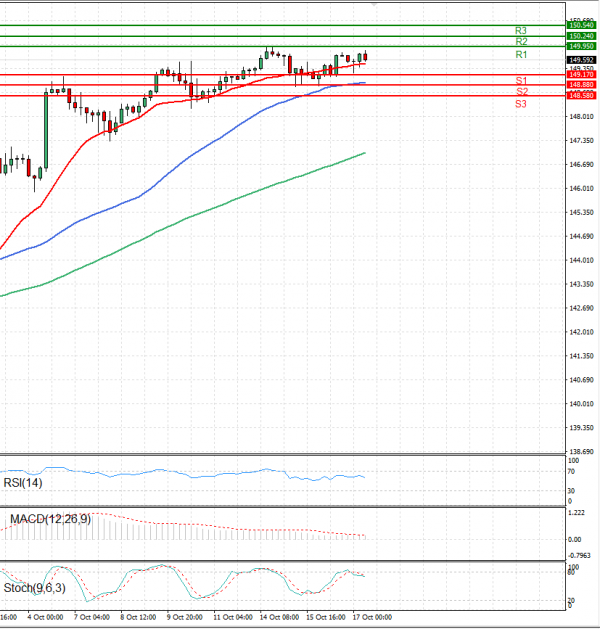 Dollar - Japanese Yen Analysis Analysis Technical analysis 17/10/2024