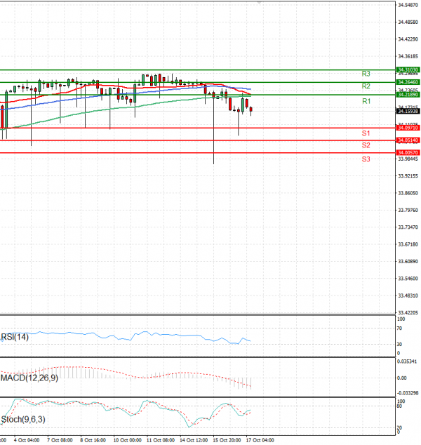 Dollar - Turkish Lira Analysis Technical analysis 17/10/2024