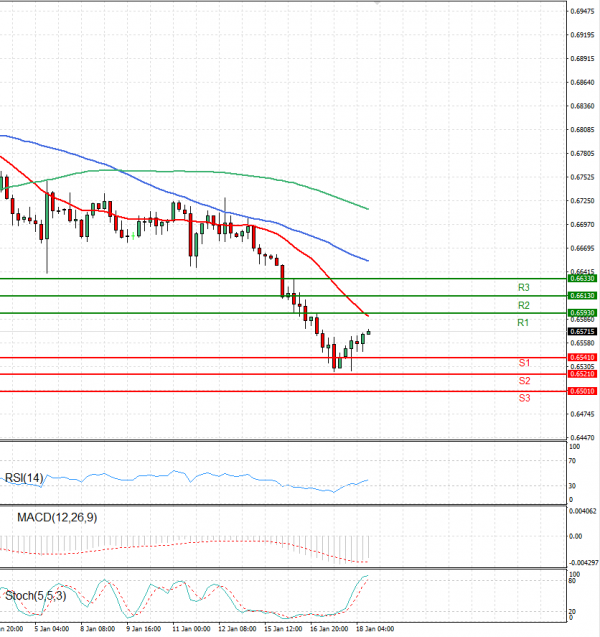 Australian Dollar - Dollar Analysis Technical analysis 18/01/2024