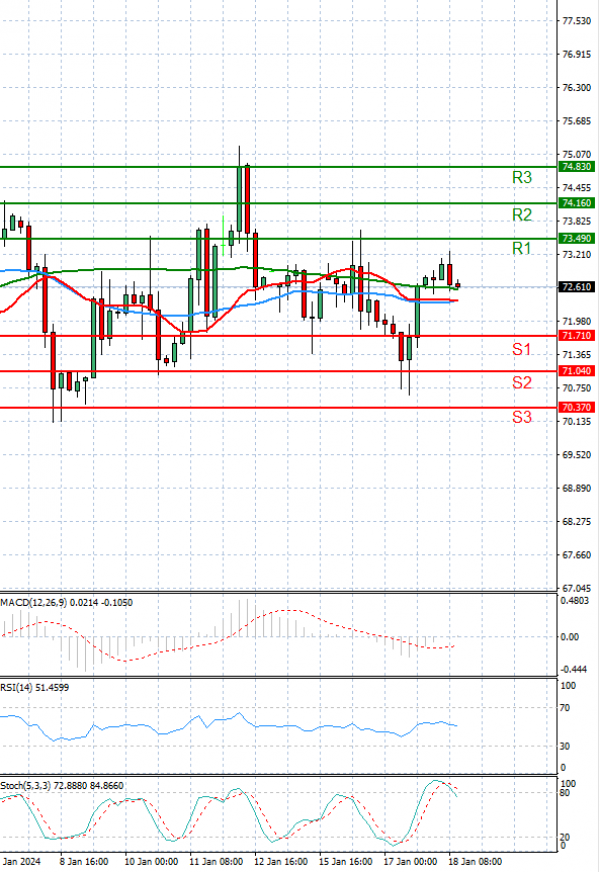 Crude Oil Analysis Technical analysis 18/01/2024