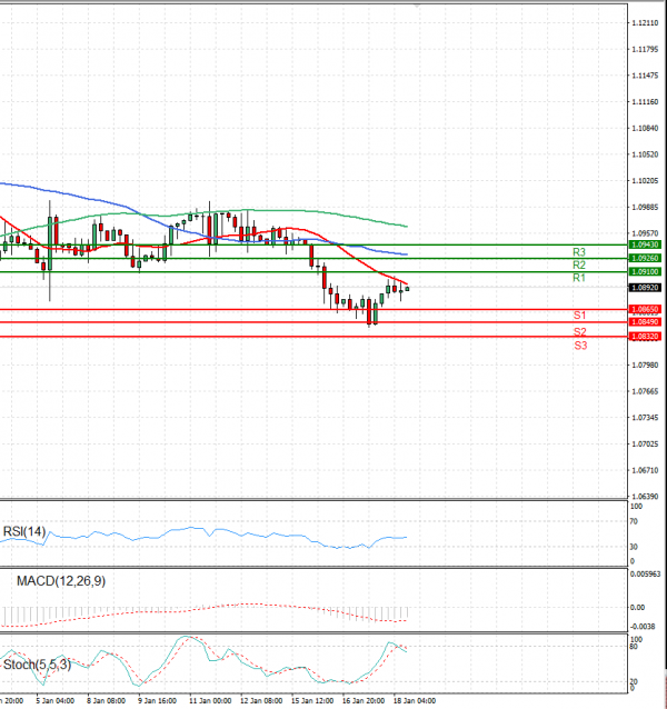 Euro - Dollar Analysis Technical analysis 18/01/2024