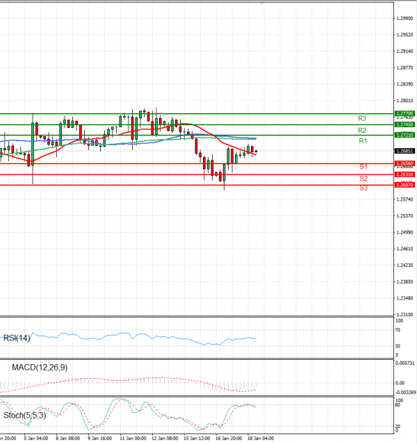 Pound - US Dollar Analysis Technical analysis 18/01/2024