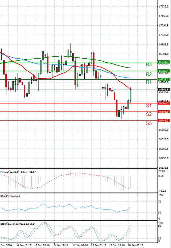 Ger 40 Index Analysis Technical analysis 18/01/2024