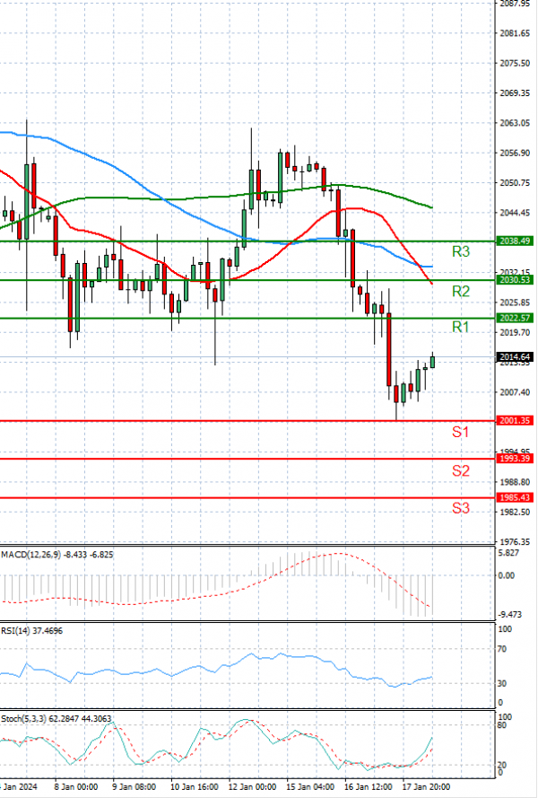 Gold - Usd Dollar Analysis Technical analysis 18/01/2024