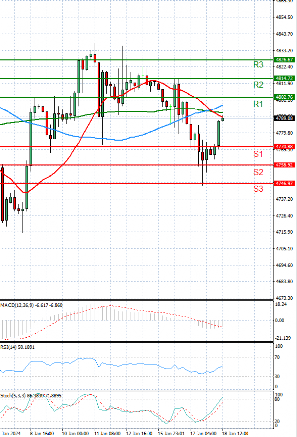 USA500 Analysis Technical analysis 18/01/2024