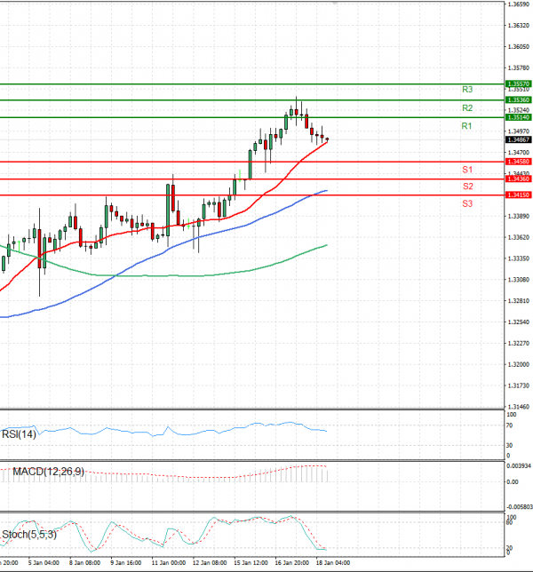 Dollar - Canadian Dollar Analysis Technical analysis 18/01/2024