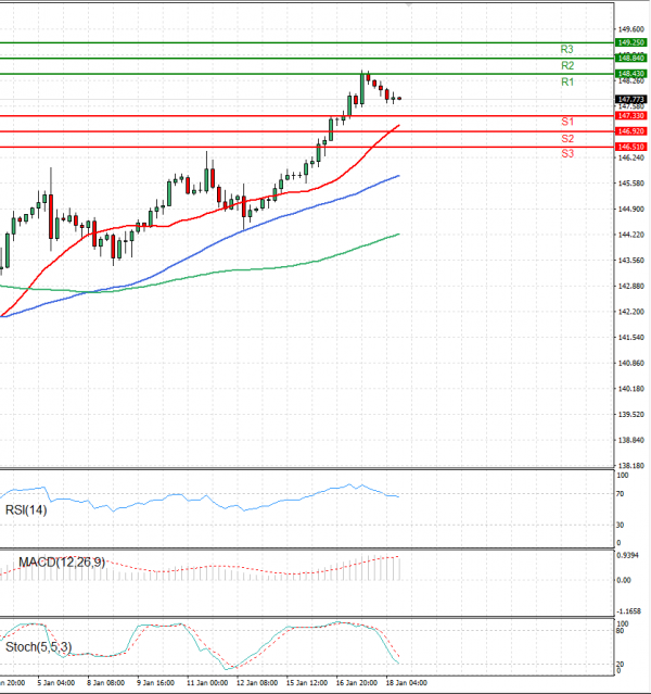 Dollar - Japanese Yen Analysis Analysis Technical analysis 18/01/2024