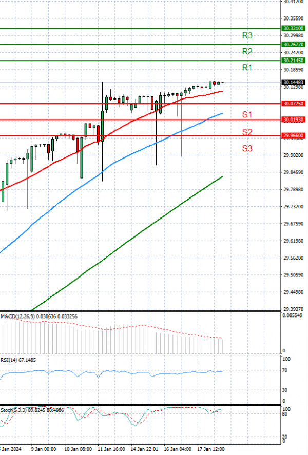 Dollar - Turkish Lira Analysis Technical analysis 18/01/2024